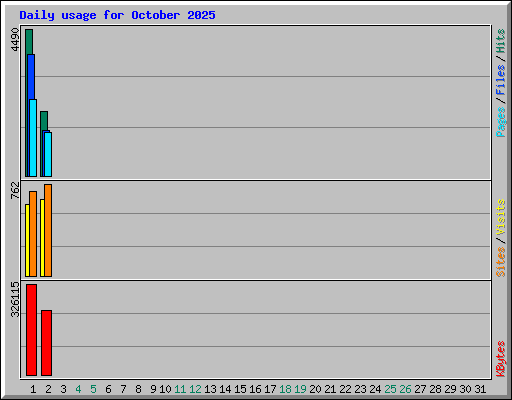 Daily usage for October 2025