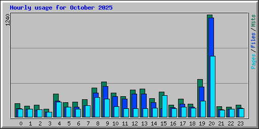 Hourly usage for October 2025